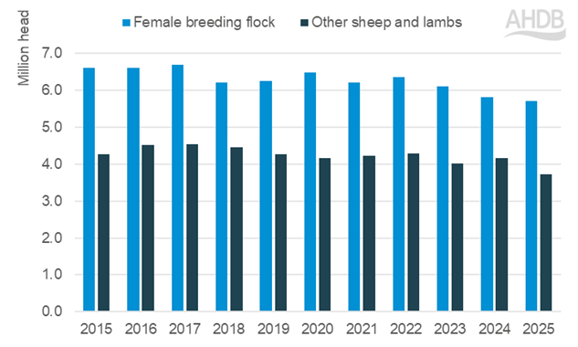 Bar chart showing england sheep population